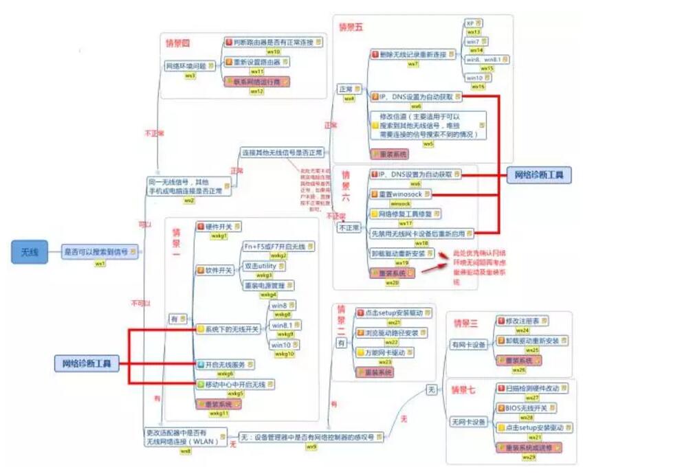 无线网络连接受限，有黄叹号怎么办？ 解决小技巧 实用教程 资讯教程  第11张