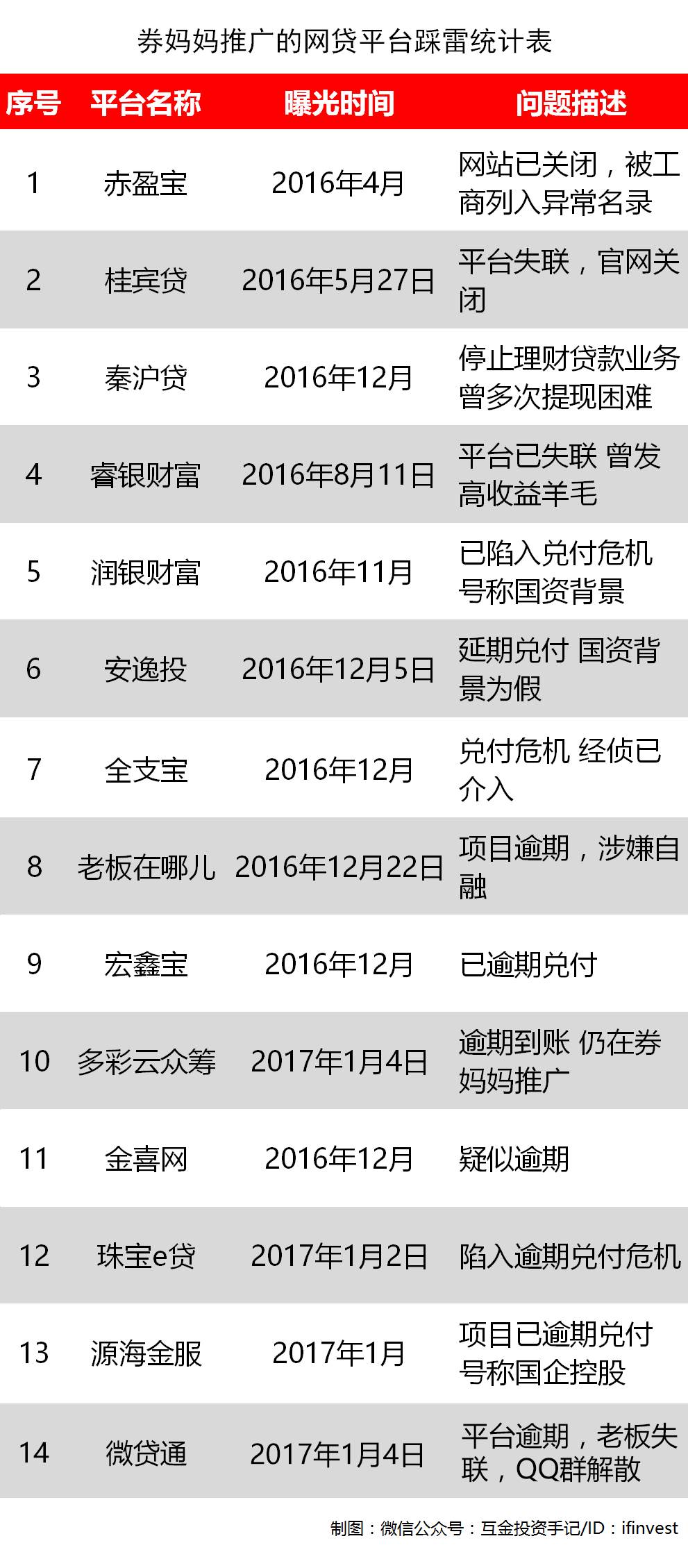 投资理财推广商券妈妈1年踩雷14家，成薅羊毛投资者的噩梦 业界资讯 资讯教程  第2张