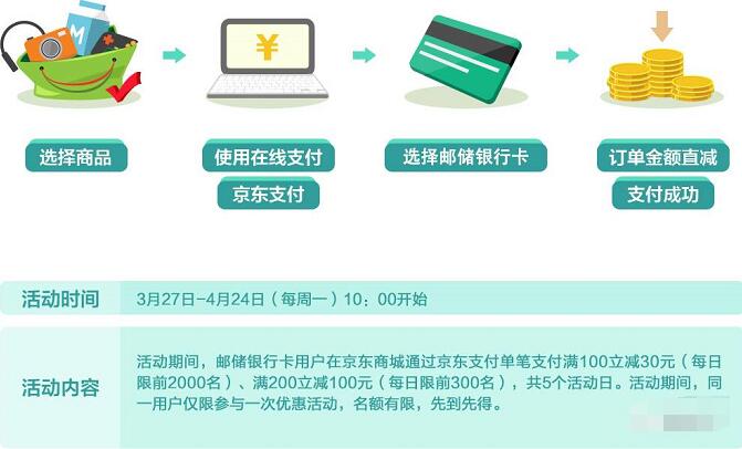 邮储银行京东商城周一优惠满200立减100满100减30 优惠卡券 优惠福利  第2张