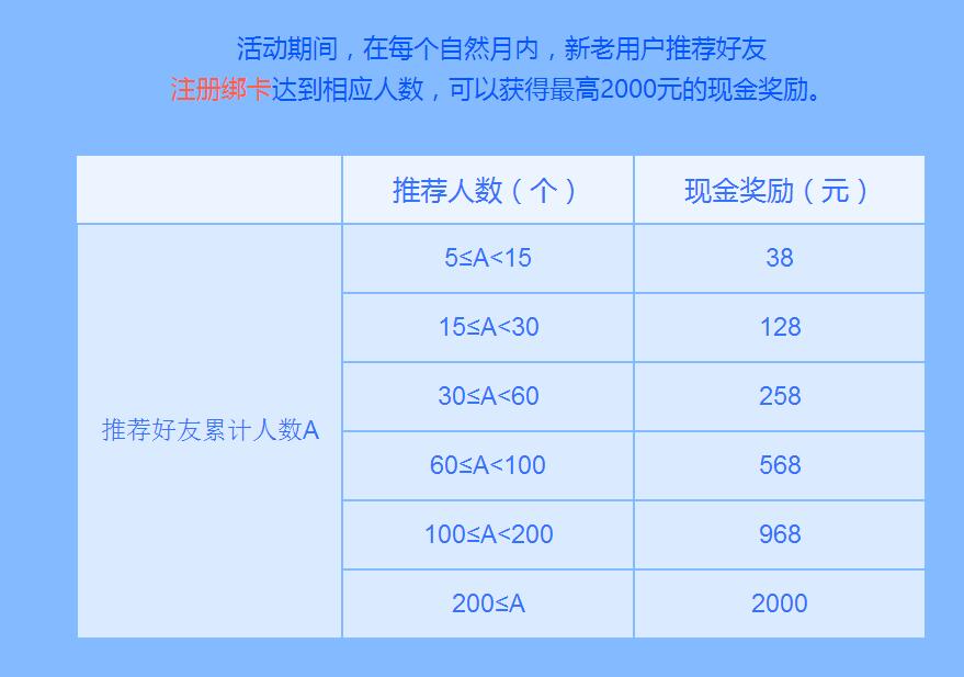 龙光金服全民邀请一荐钟情送38 2000元现金红包 0撸羊毛 理财羊毛  第4张