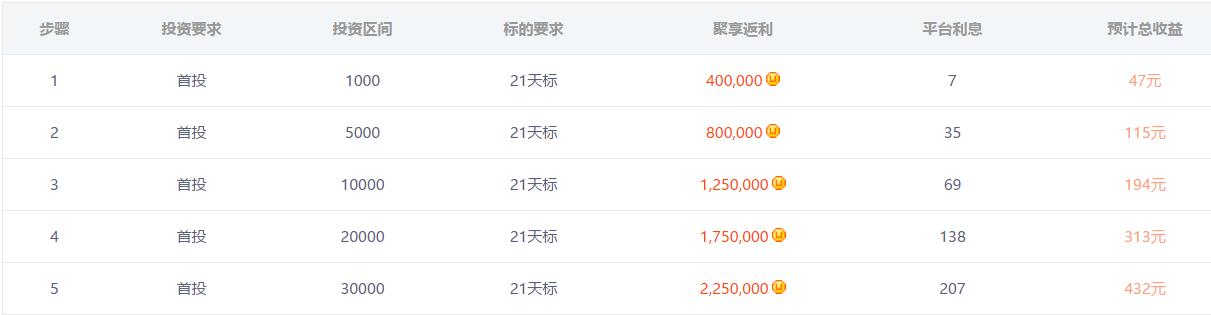 玖富理财投资21天送47 432元现金存管安全平台 投资羊毛 理财羊毛  第5张