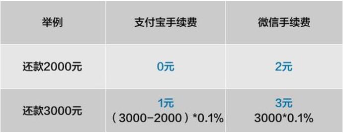 支付宝：3月26日开始信用卡还款将收取服务费 业界资讯 资讯教程  第2张