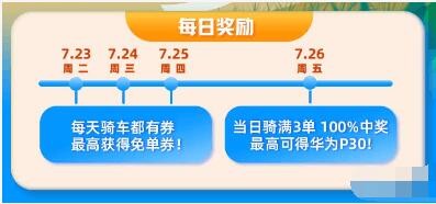 哈啰助力车每天骑行最高赢免单券/华为P30 出行优惠券 优惠福利  第1张