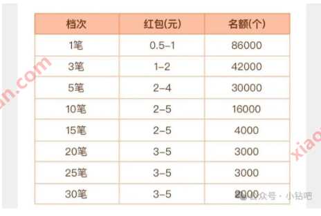 瓜分30万云闪付红包，云闪付大学生有礼 云闪付活动 云闪付红包 活动线报  第4张