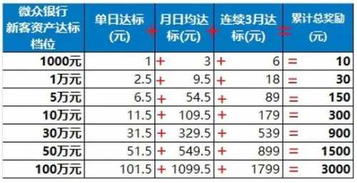 微众银行新客礼包，最高3000元立减金 立减金 微信立减金 微众银行 活动线报  第4张